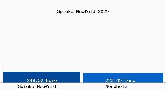 Aktueller Bodenrichtwert in Nordholz Spieka Neufeld
