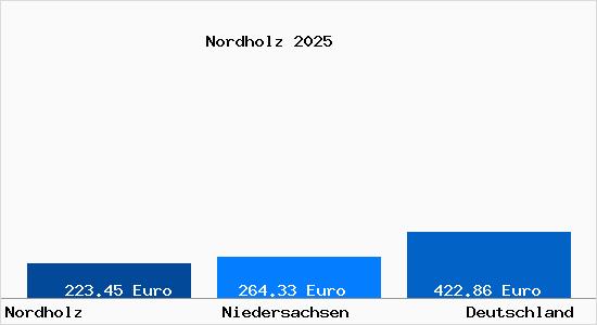 Aktueller Bodenrichtwert in Nordholz b. Bremerhaven