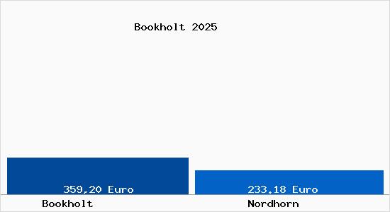 Aktueller Bodenrichtwert in Nordhorn Bookholt