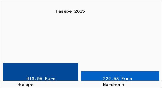 Aktueller Bodenrichtwert in Nordhorn Hesepe