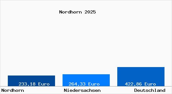 Aktueller Bodenrichtwert in Nordhorn