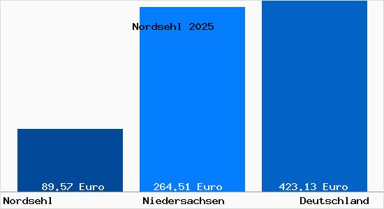 Aktueller Bodenrichtwert in Nordsehl