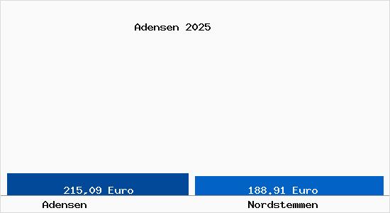 Aktueller Bodenrichtwert in Nordstemmen Adensen
