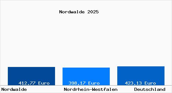 Aktueller Bodenrichtwert in Nordwalde