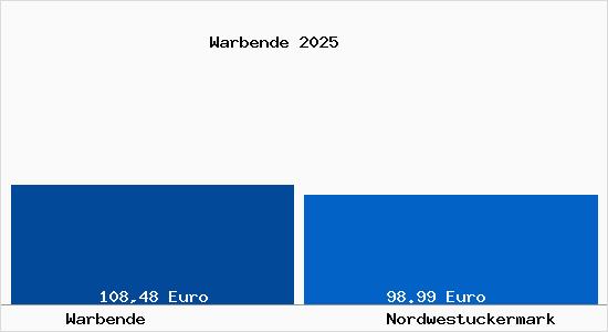 Aktueller Bodenrichtwert in Nordwestuckermark Warbende