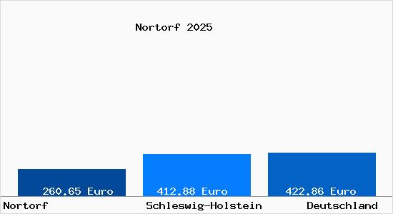 Aktueller Bodenrichtwert in Nortorf b. Neumuenster