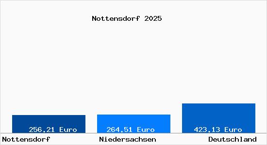 Aktueller Bodenrichtwert in Nottensdorf
