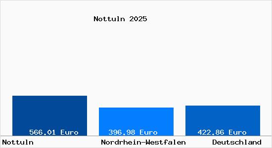 Aktueller Bodenrichtwert in Nottuln