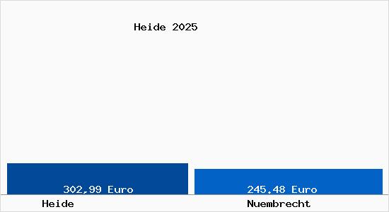 Aktueller Bodenrichtwert in N&uuml;mbrecht Heide
