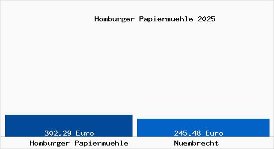 Aktueller Bodenrichtwert in N&uuml;mbrecht Homburger Papierm&uuml;hle