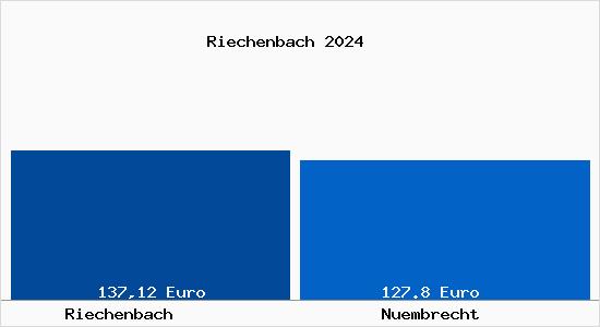 Aktueller Bodenrichtwert in Nümbrecht Riechenbach