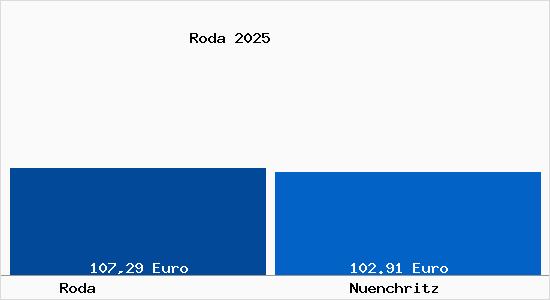 Aktueller Bodenrichtwert in N&uuml;nchritz Roda