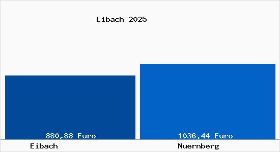 Aktueller Bodenrichtwert in N&uuml;rnberg Eibach
