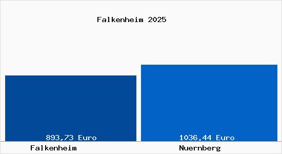 Aktueller Bodenrichtwert in N&uuml;rnberg Falkenheim