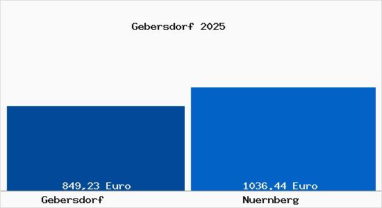 Aktueller Bodenrichtwert in N&uuml;rnberg Gebersdorf