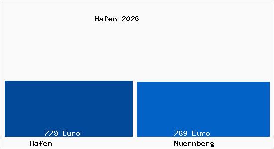 Aktueller Bodenrichtwert in N&uuml;rnberg Hafen