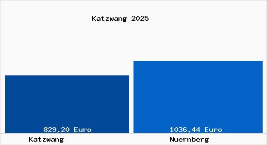 Aktueller Bodenrichtwert in N&uuml;rnberg Katzwang