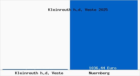 Aktueller Bodenrichtwert in N&uuml;rnberg Kleinreuth h.d. Veste