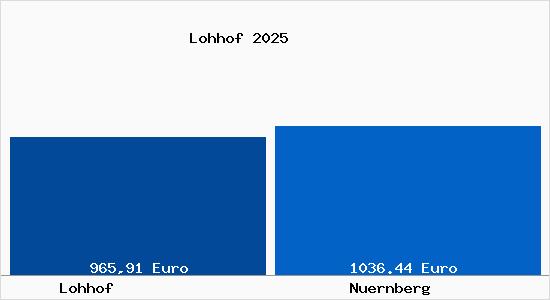 Aktueller Bodenrichtwert in N&uuml;rnberg Lohhof