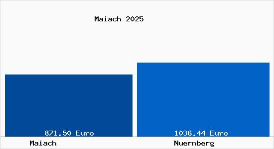 Aktueller Bodenrichtwert in N&uuml;rnberg Maiach