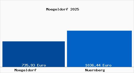 Aktueller Bodenrichtwert in N&uuml;rnberg M&ouml;geldorf