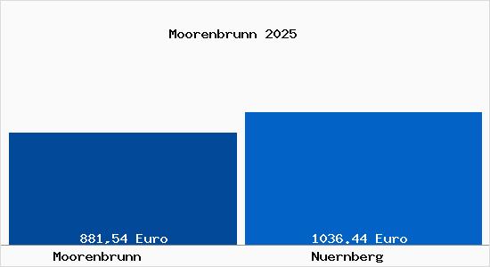 Aktueller Bodenrichtwert in N&uuml;rnberg Moorenbrunn