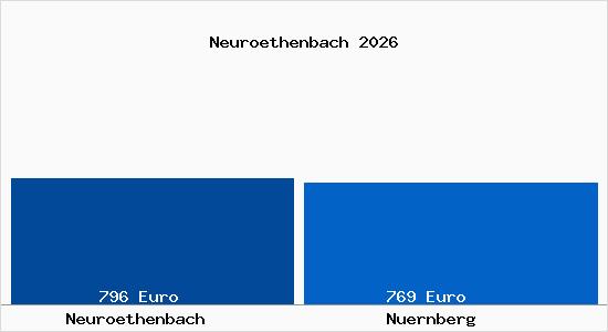 Aktueller Bodenrichtwert in N&uuml;rnberg Neur&ouml;thenbach