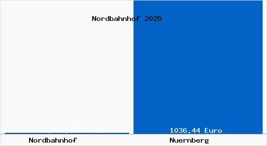 Aktueller Bodenrichtwert in N&uuml;rnberg Nordbahnhof