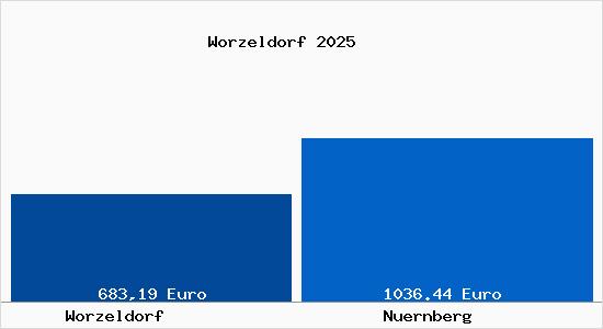 Aktueller Bodenrichtwert in N&uuml;rnberg Worzeldorf