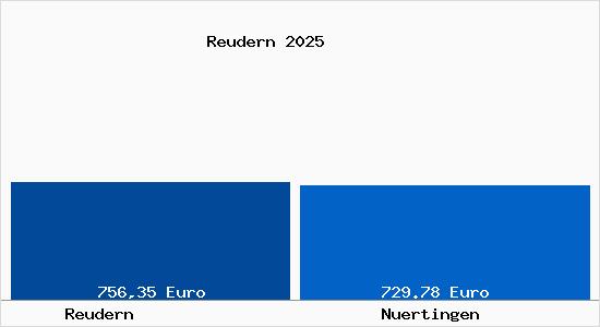 Aktueller Bodenrichtwert in N&uuml;rtingen Reudern