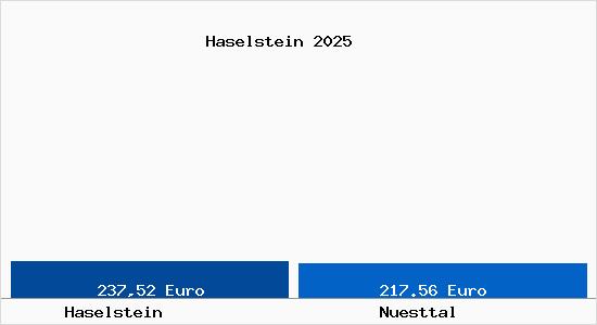 Aktueller Bodenrichtwert in N&uuml;sttal Haselstein