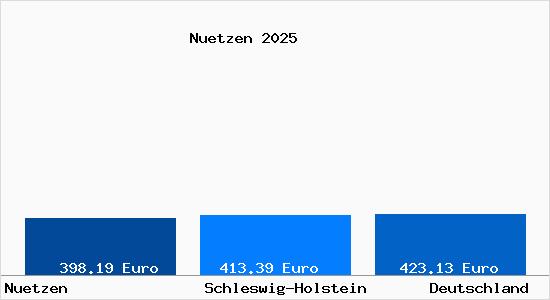 Aktueller Bodenrichtwert in Nuetzen