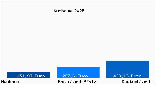 Aktueller Bodenrichtwert in Nusbaum