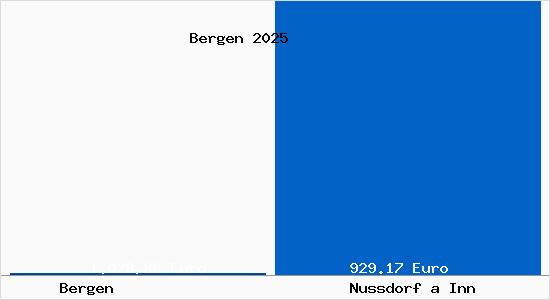Aktueller Bodenrichtwert in Nu&szlig;dorf am Inn Bergen