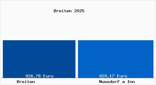 Aktueller Bodenrichtwert in Nu&szlig;dorf am Inn Breiten