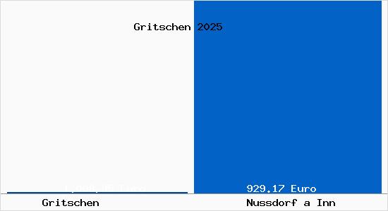 Aktueller Bodenrichtwert in Nu&szlig;dorf am Inn Gritschen