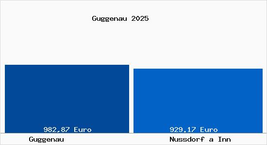 Aktueller Bodenrichtwert in Nu&szlig;dorf am Inn Guggenau