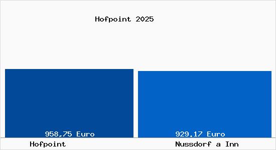 Aktueller Bodenrichtwert in Nu&szlig;dorf am Inn Hofpoint