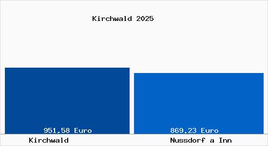 Aktueller Bodenrichtwert in Nu&szlig;dorf am Inn Kirchwald