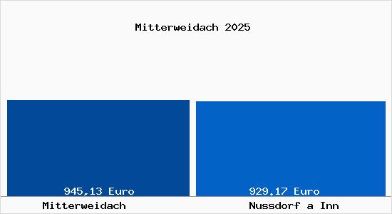 Aktueller Bodenrichtwert in Nu&szlig;dorf am Inn Mitterweidach