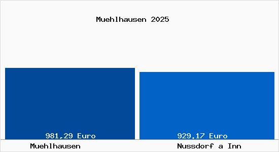 Aktueller Bodenrichtwert in Nu&szlig;dorf am Inn M&uuml;hlhausen
