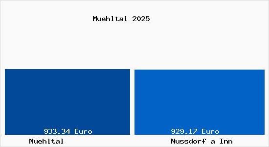 Aktueller Bodenrichtwert in Nu&szlig;dorf am Inn M&uuml;hltal