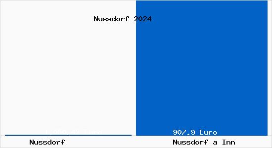Aktueller Bodenrichtwert in Nußdorf am Inn Nussdorf