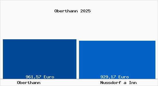 Aktueller Bodenrichtwert in Nu&szlig;dorf am Inn Oberthann