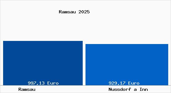 Aktueller Bodenrichtwert in Nu&szlig;dorf am Inn Ramsau