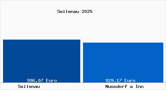 Aktueller Bodenrichtwert in Nu&szlig;dorf am Inn Seilenau