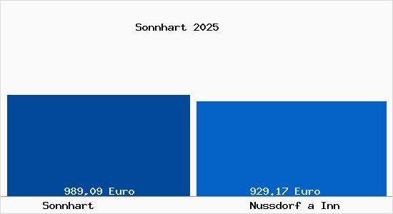 Aktueller Bodenrichtwert in Nu&szlig;dorf am Inn Sonnhart
