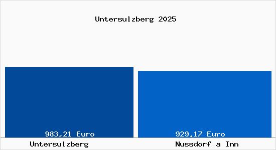 Aktueller Bodenrichtwert in Nu&szlig;dorf am Inn Untersulzberg