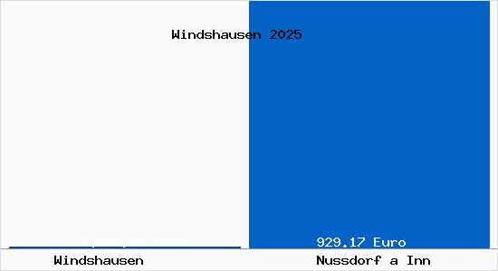 Aktueller Bodenrichtwert in Nu&szlig;dorf am Inn Windshausen