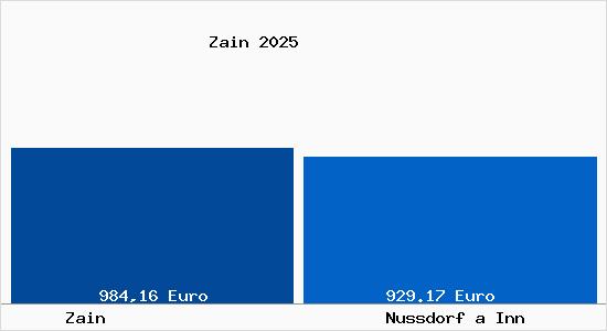 Aktueller Bodenrichtwert in Nu&szlig;dorf am Inn Zain